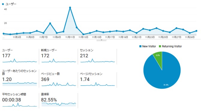 【運営報告】ブログ7ヵ月目！ユーザー数やPVなど報告します。