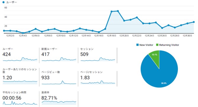 【運営報告】ブログ8ヵ月目で初収益発生！ユーザー数やPVなど報告します