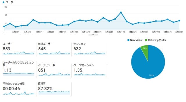 【運営報告】11ヵ月目の運営結果。ブログ運営方針を変えました