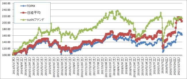 日本株もアメリカの影響受けるも、中小型低PER株はほぼノーダメージ【株式投資結果】5月3週目