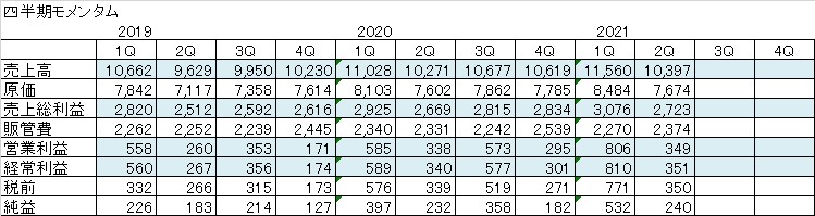 北海道のスーパーダイイチ(7643)は小売り界のトヨタだと思う【2021年度第2四半期レビュー】