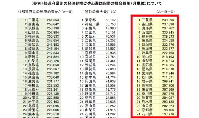 死にたいくらいに憧れた”東京”の実質的豊かさが全国ワーストに【都道府県別の経済的豊かさランキング】（政府公式資料）